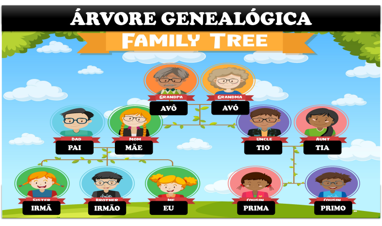 z10.2) Portuguese class 12 – Family (família)